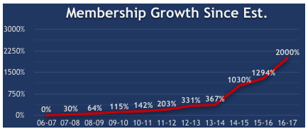 membership growth