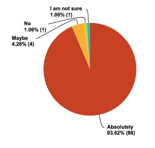 pie chart