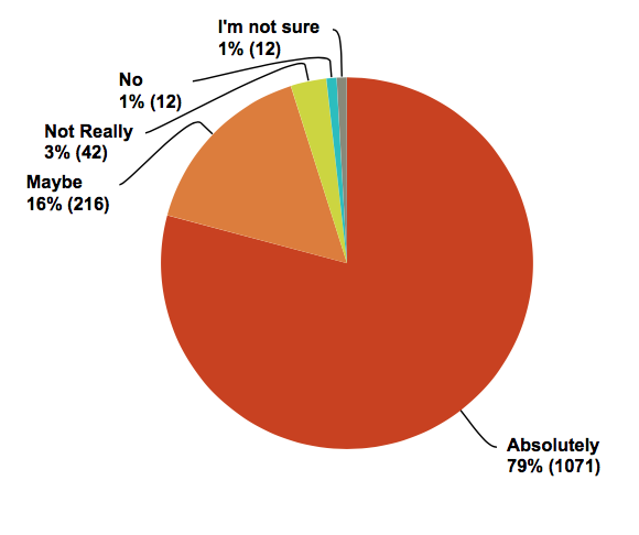 pie chart