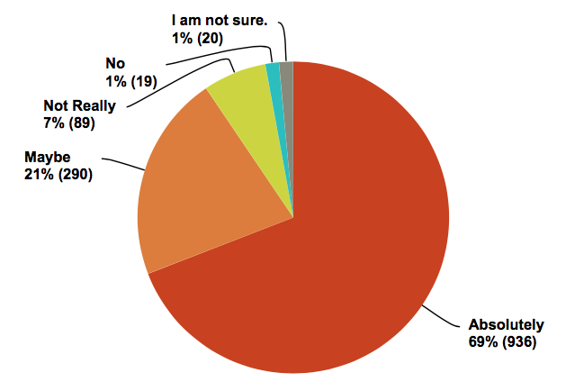 pie chart